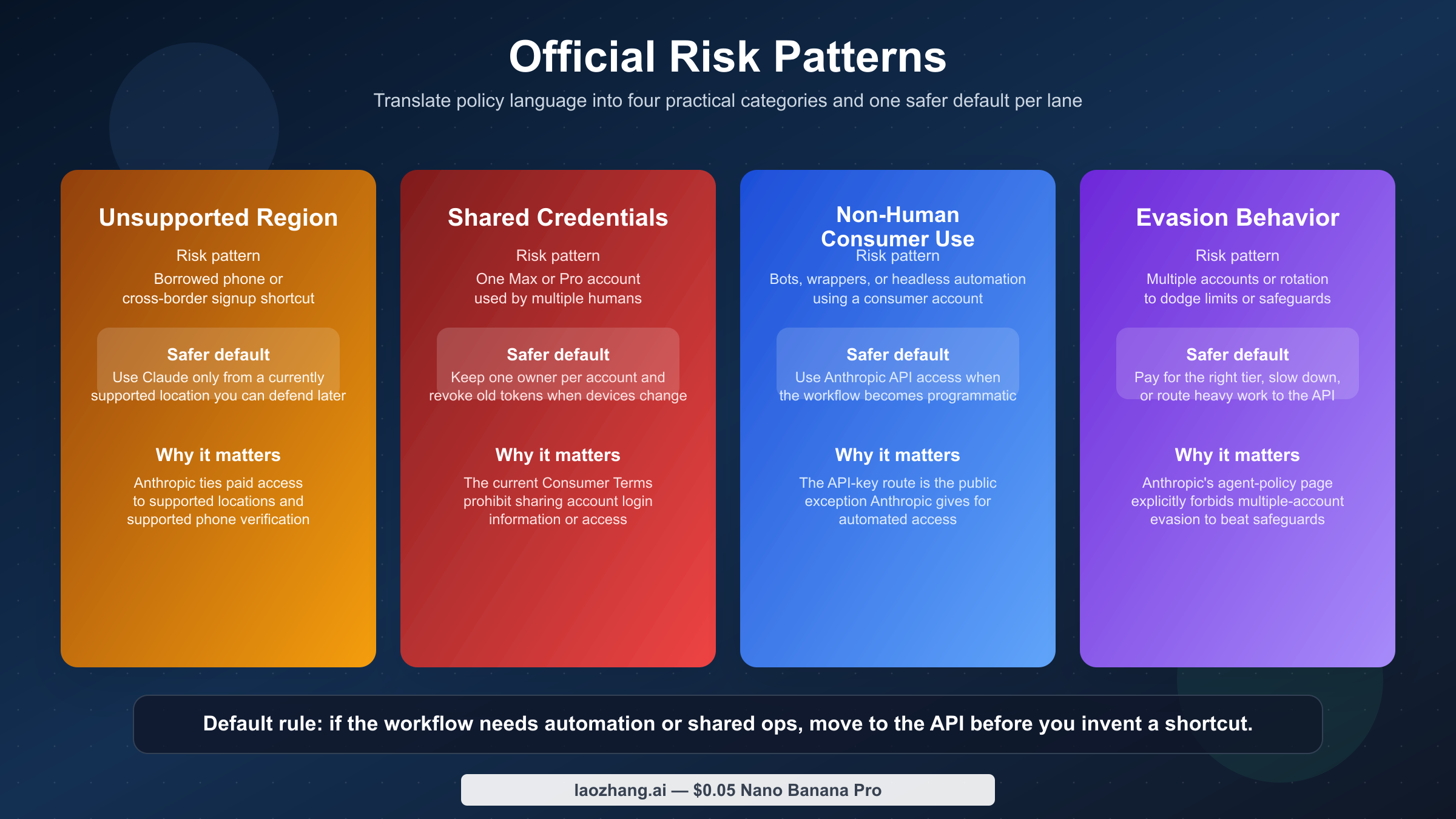 Claude Codeの高リスクパターン図。非対応地域、共有認証情報、非人間consumer利用、回避行動を示す
