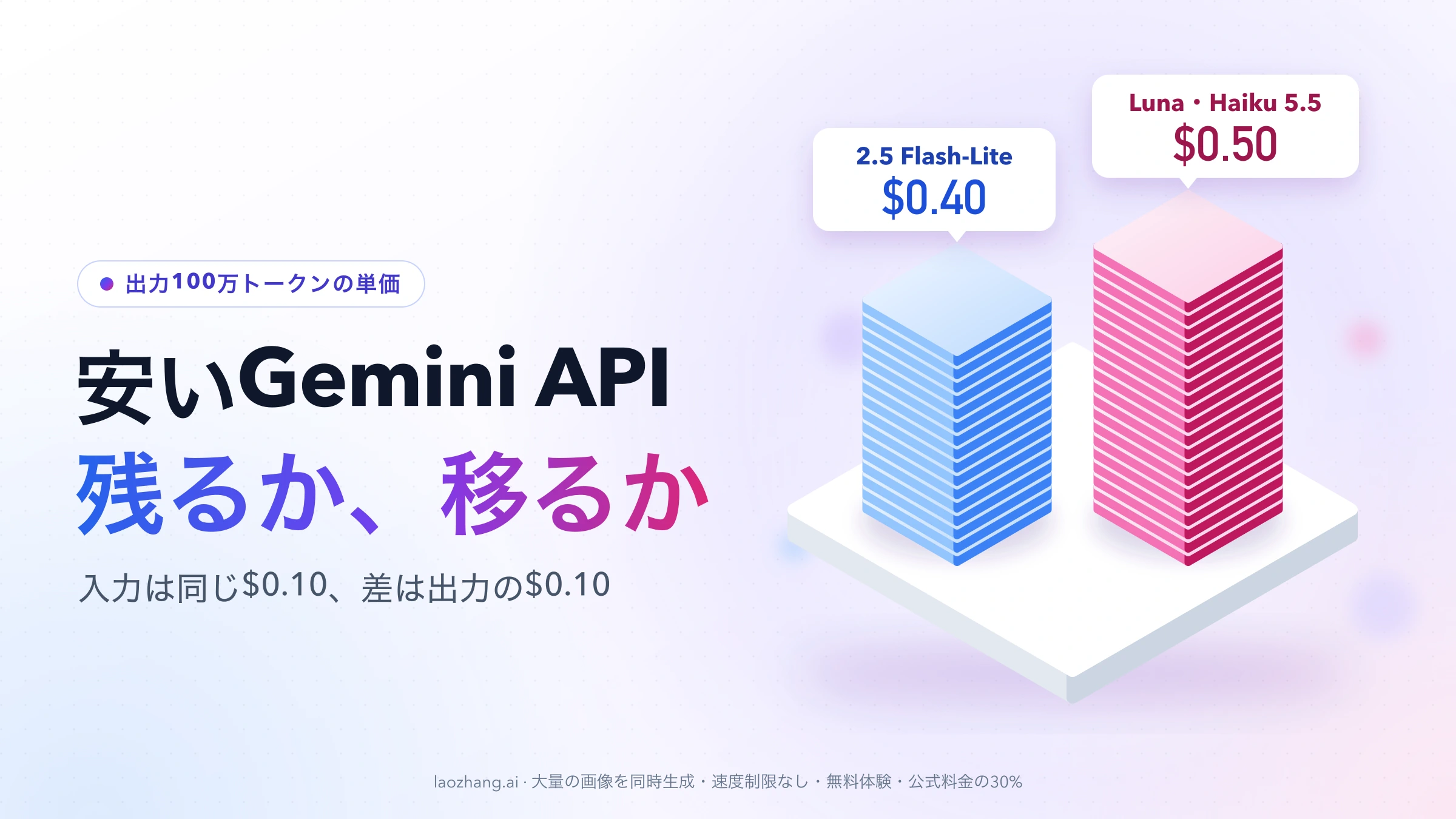 出力100万トークンあたりの単価を、Gemini 2.5 Flash-Liteの$0.40とGPT-6 Luna・Claude Haiku 5.5の$0.50の積み上げで比べた図