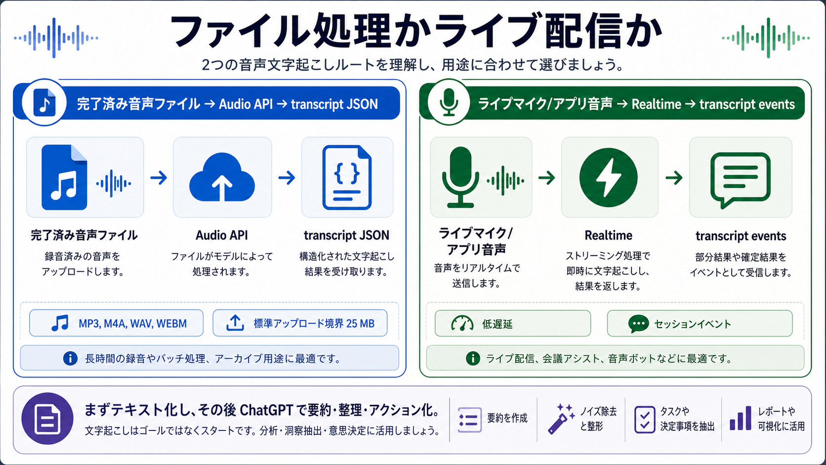 完成済み音声ファイルの転写とライブRealtime転写を分けるAPIフロー。