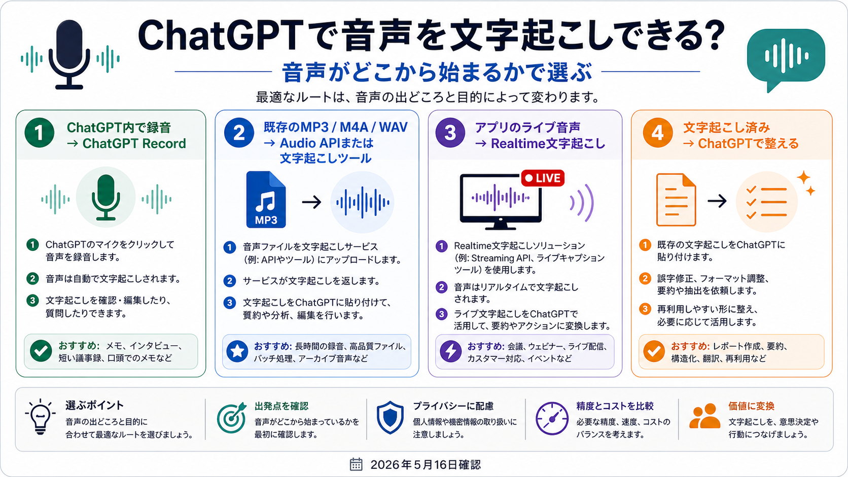 ChatGPT Record、Audio API、Realtime、文字起こし後の整理を分ける音声文字起こしルート図