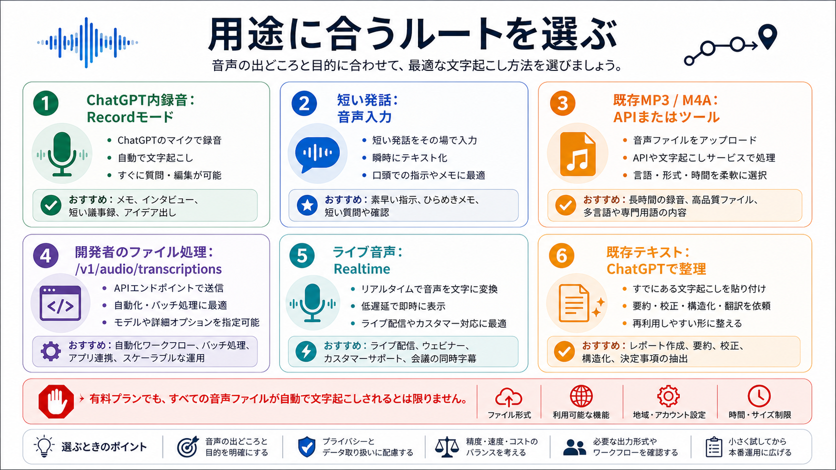 Record、音声入力、既存音声ファイル、APIジョブ、ライブ音声、文字起こし後の整理を分ける判断ボード。