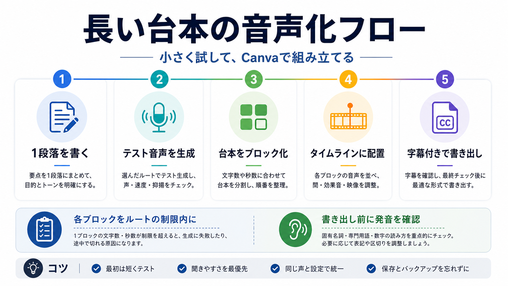 長い台本を音声化する流れ。1段落テスト、台本ブロック、タイムライン配置、字幕、書き出し。
