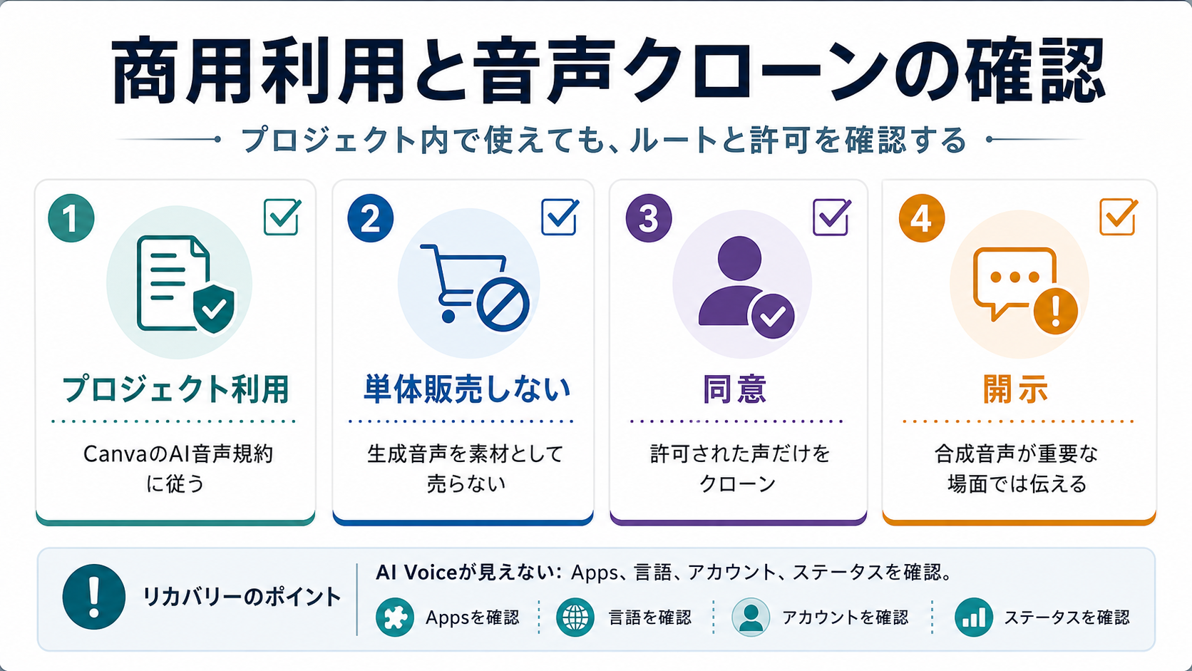 Canva AI音声の商用利用と音声クローン確認表。プロジェクト利用、単体販売、同意、開示を示す。