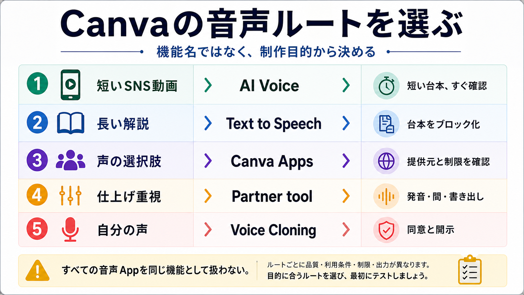 Canva音声ルートの判断ボード。短い動画、長い解説、声の選択肢、仕上げ重視、音声クローンを分ける。