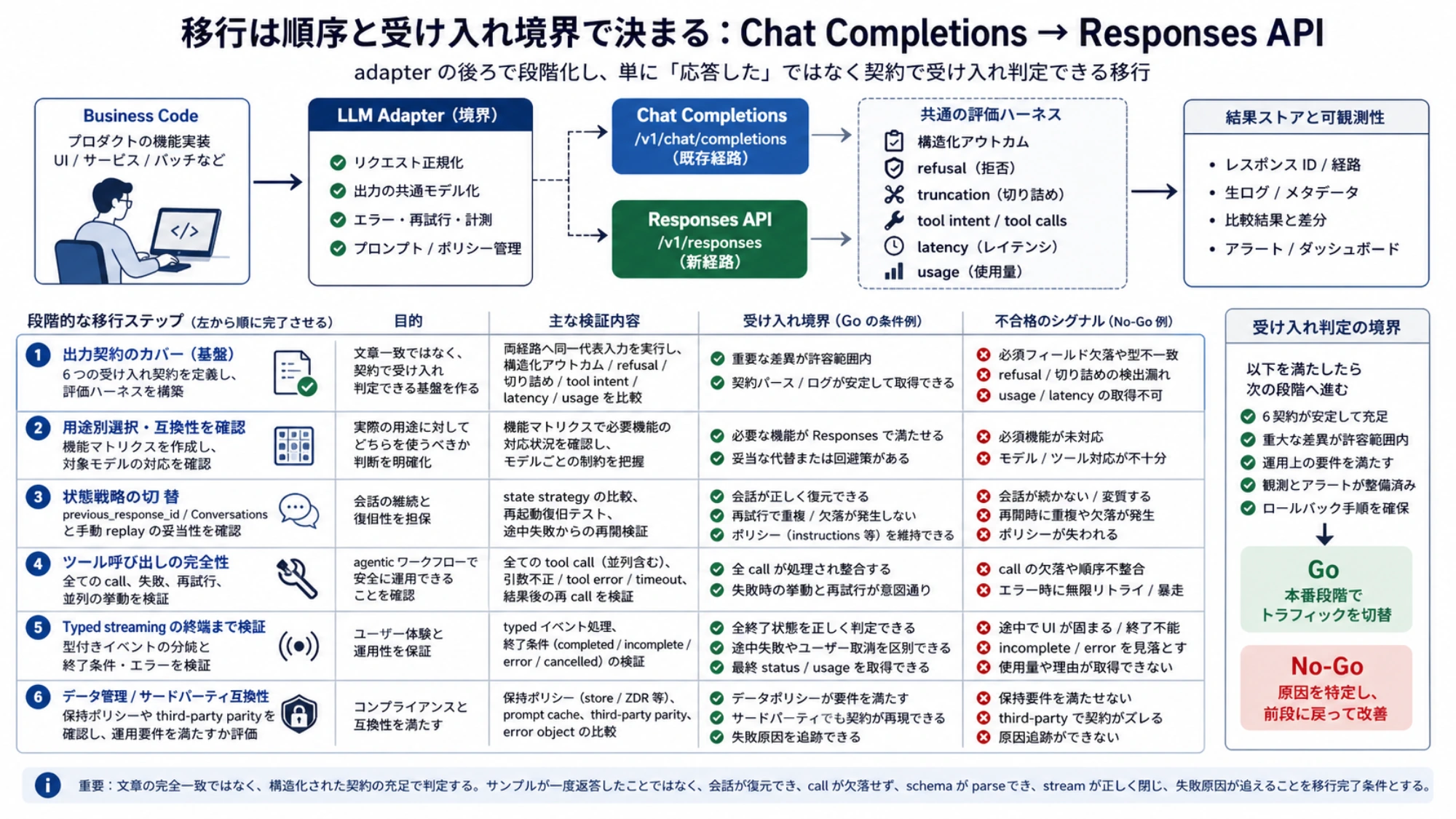Chat Completions から Responses API へ段階移行する順序と受け入れ判定の境界