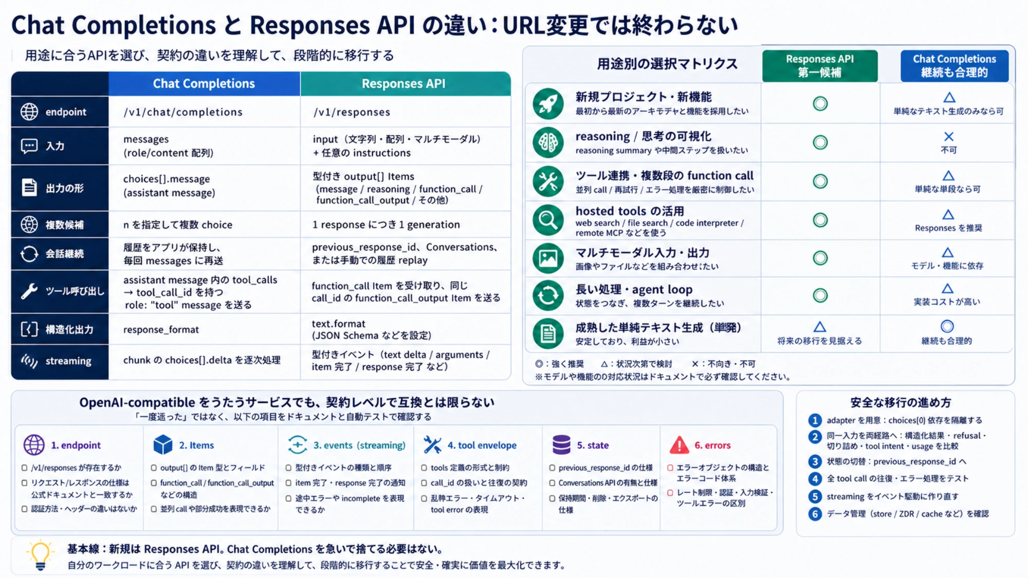 用途別のAPI選択と第三者サービスのResponses互換性を確認するマトリクス