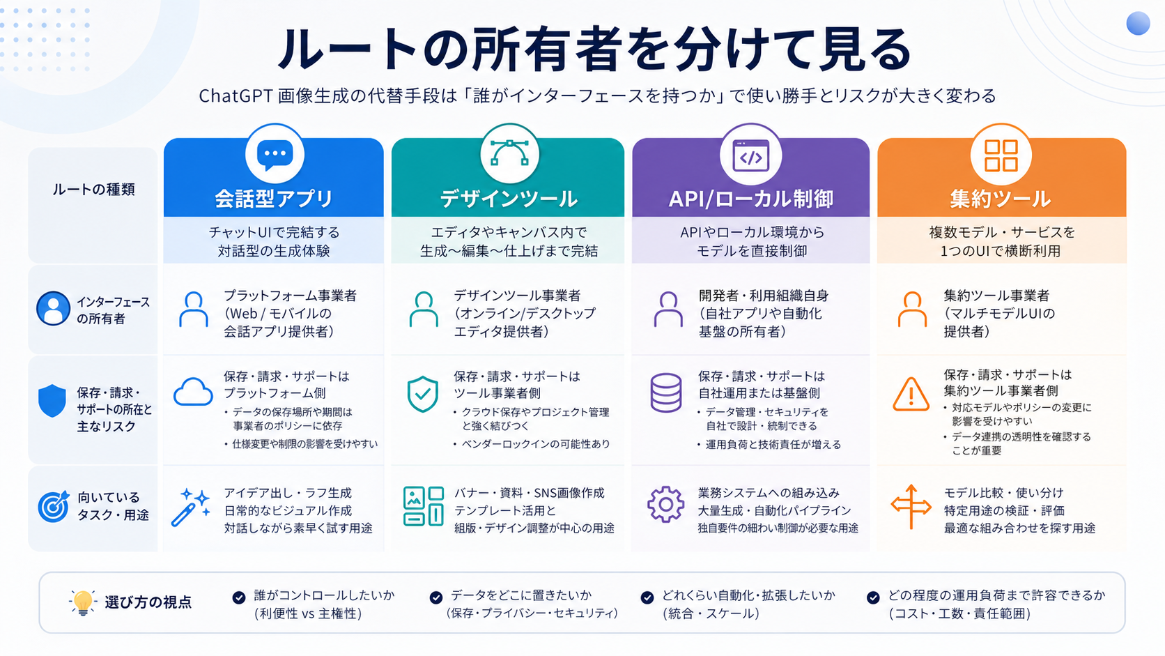 アプリ、デザインツール、API・ローカル制御、集約サイトの違い