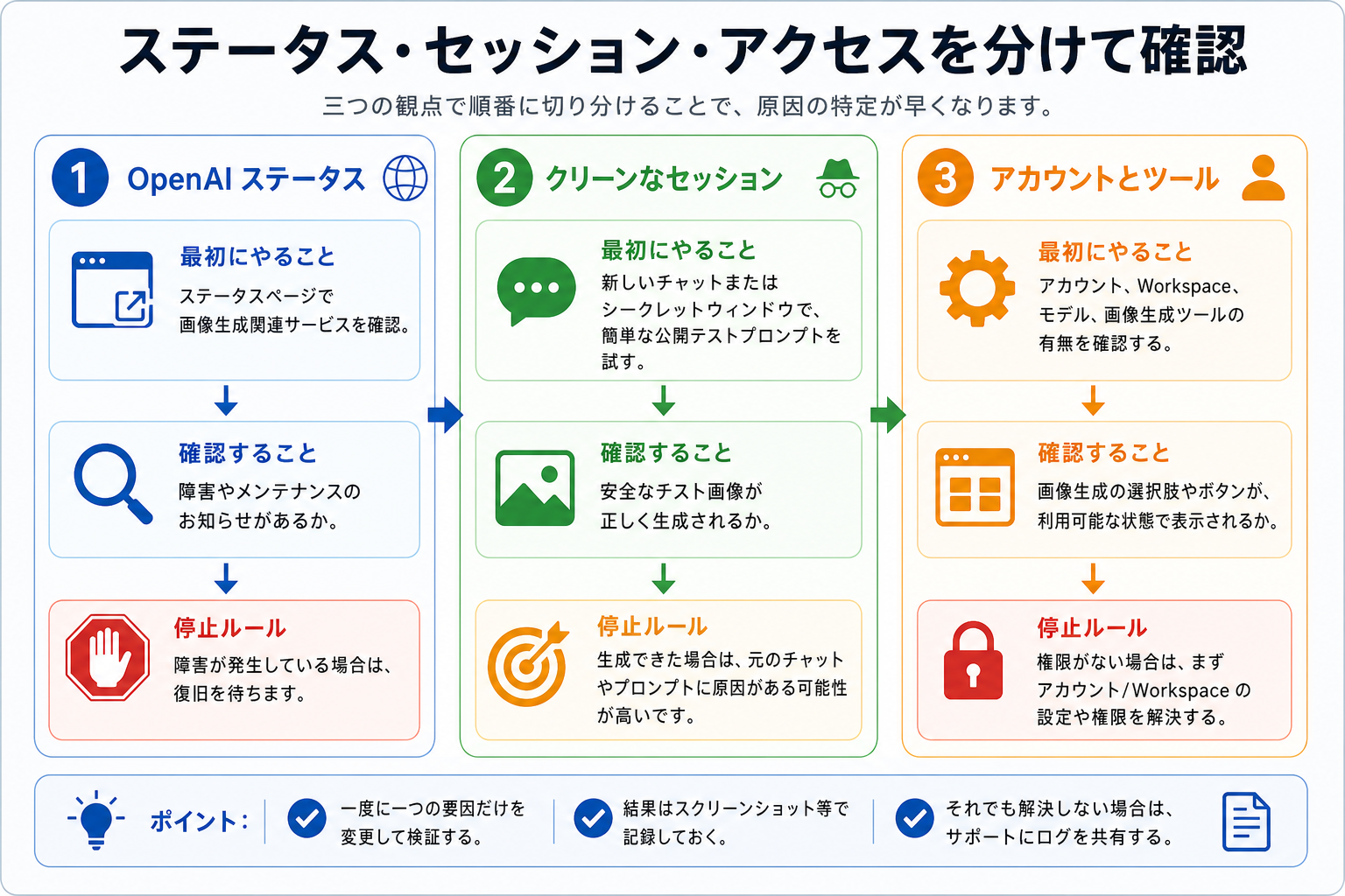 OpenAI Status、クリーンな会話テスト、アカウントまたはtool権限を分ける3分岐の診断図