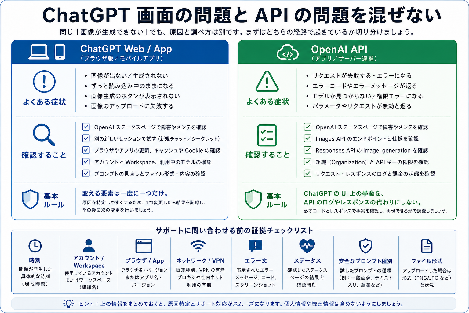 ChatGPTのWeb/App側の復旧とOpenAI APIの画像生成デバッグ、サポート用証拠を分けるボード