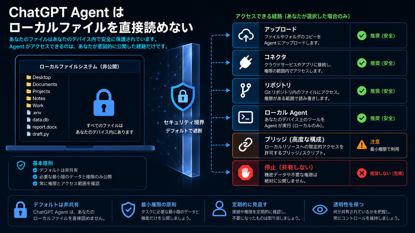ChatGPT Agent の明示的なデータ経路と個人PCのローカルファイルシステムの境界を示す日本語カバー