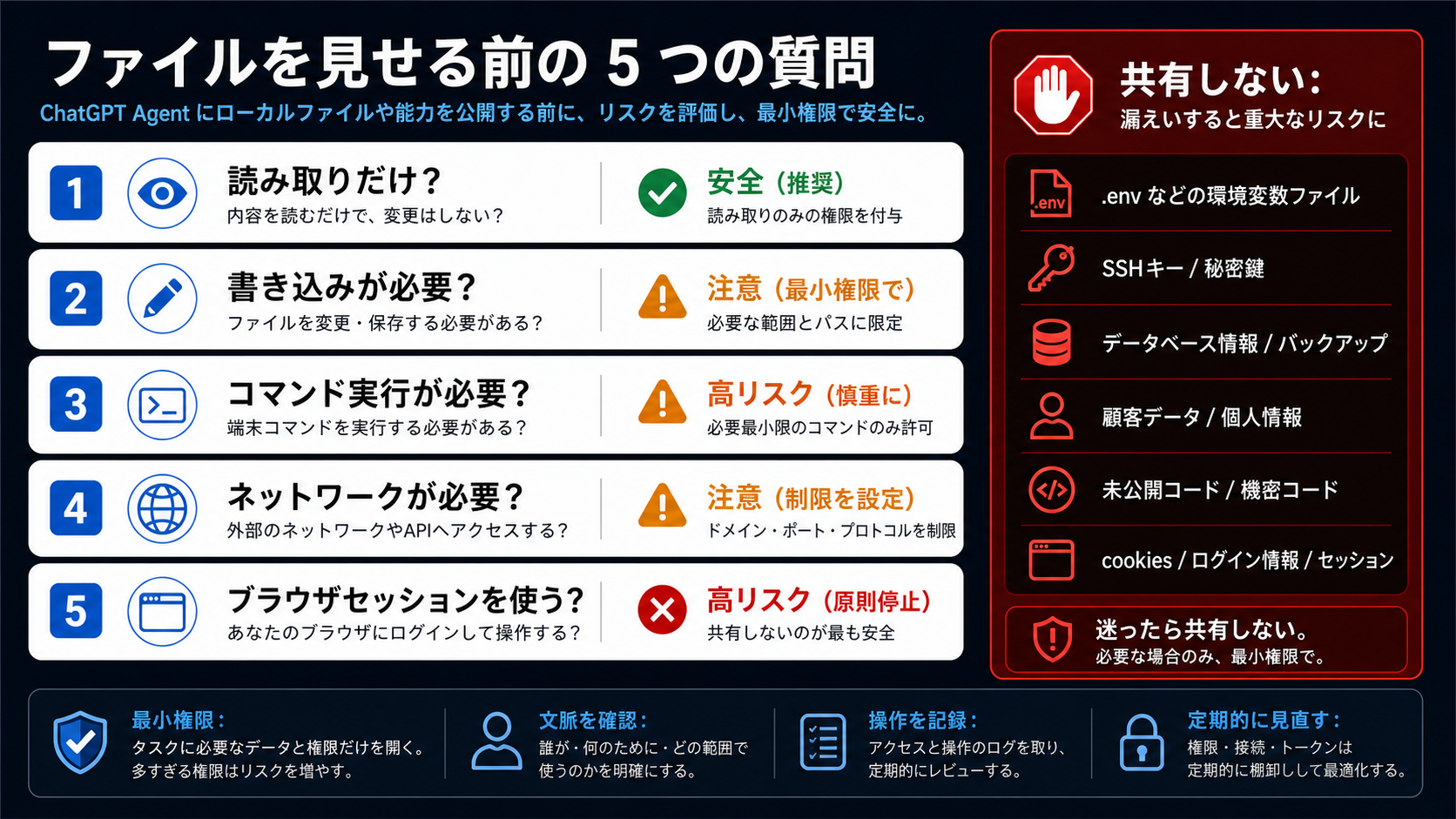 ローカルファイルを共有する前に、読み取り、書き込み、コマンド、ネットワーク、ブラウザセッション、機密データを確認する日本語チェックリスト。
