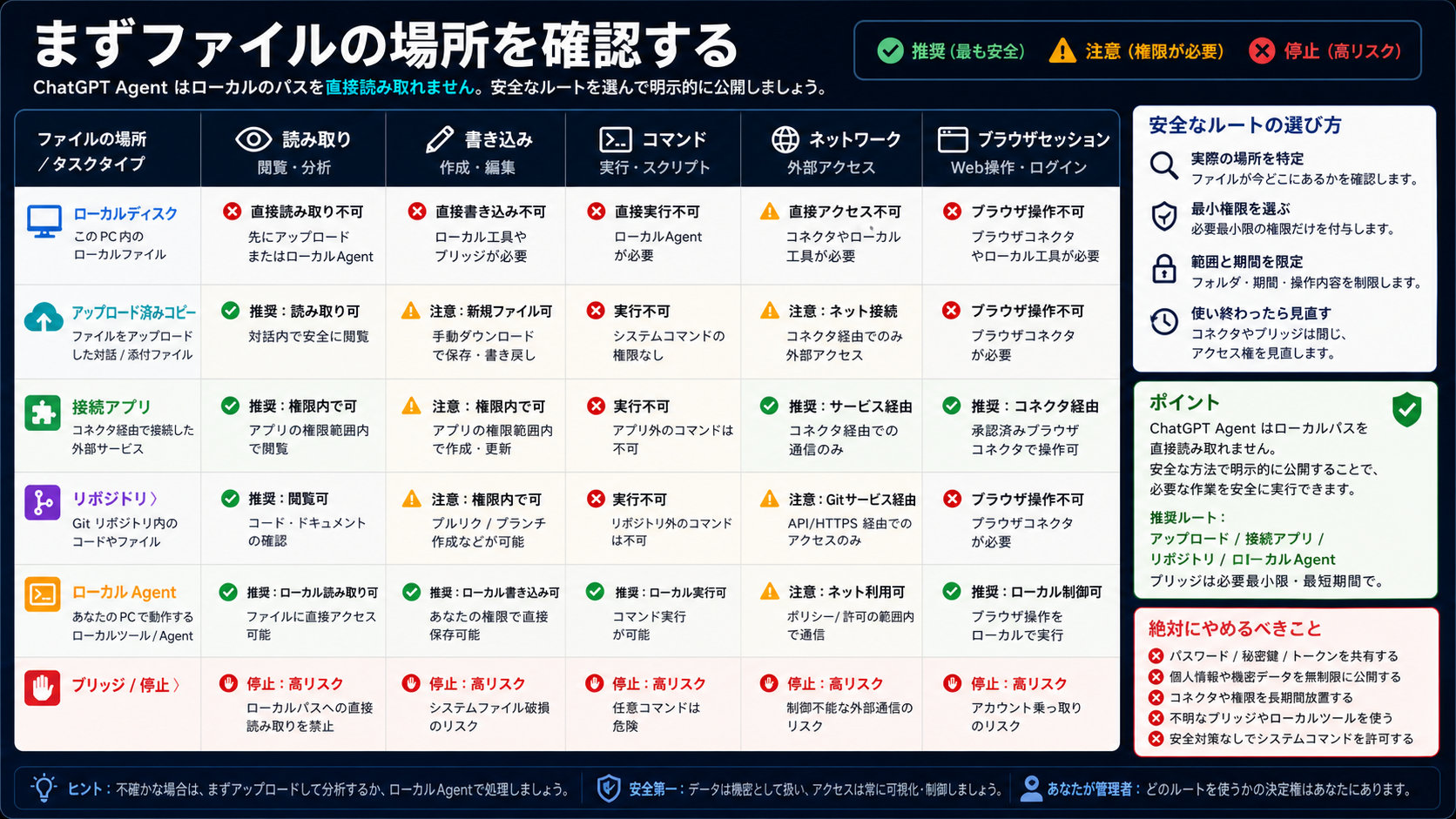 ローカルファイルの場所と必要権限に応じて、アップロード、接続アプリ、repo、ローカル agent、bridge、停止を選ぶ日本語ルート表。