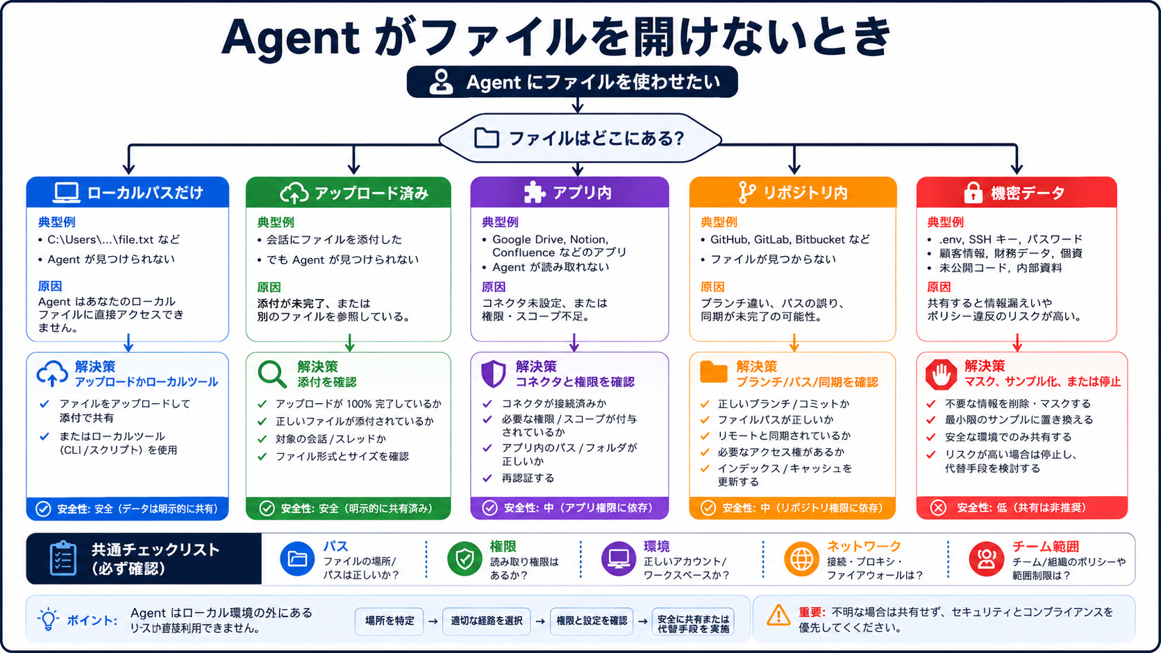 Agent がファイルにアクセスできない時に、upload、connector、repo、local agent、bridge、redact、stop を切り分ける日本語トラブルシュートツリー。