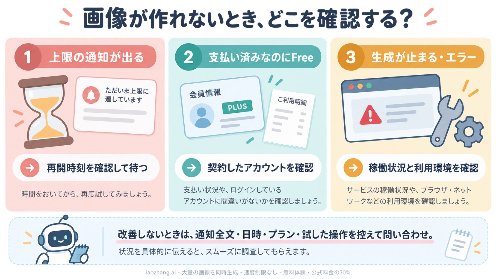 上限の通知、契約の反映、生成エラーの三つに分けて確認先を示す図