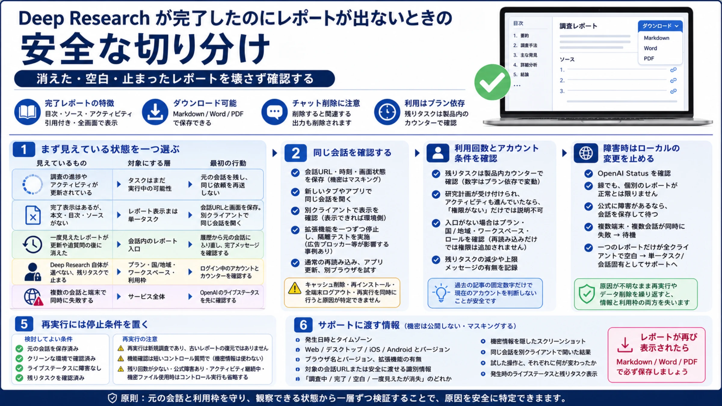 Deep Research 完了後にレポートが出ない場合の日本語安全切り分け図で、五つの状態、同じ会話の確認、利用枠、障害、再実行条件を整理