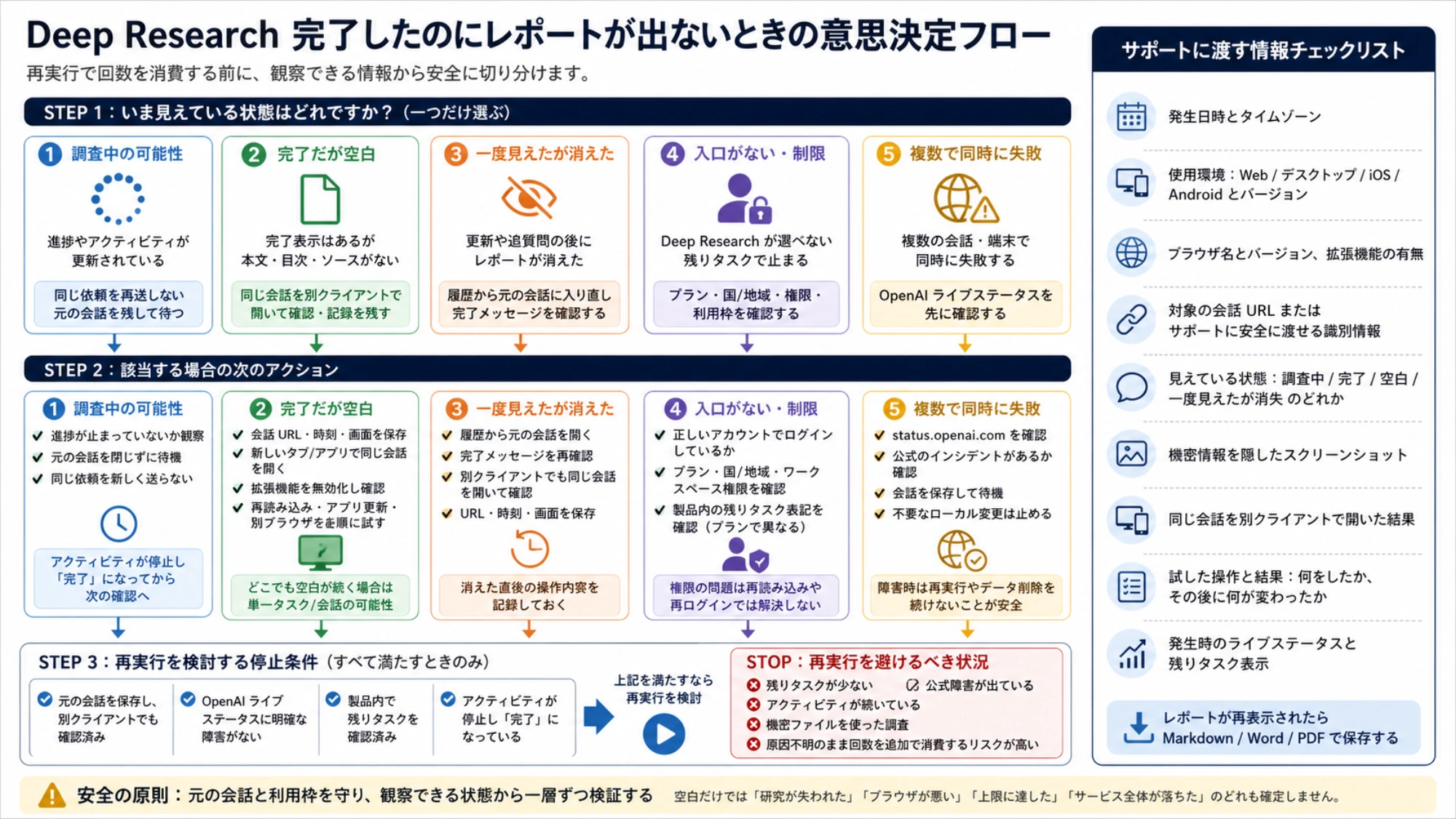 Deep Research の五つの画面状態を、示唆される問題と最初の安全な行動に結ぶ意思決定フロー。再実行の停止条件とサポート情報も示す