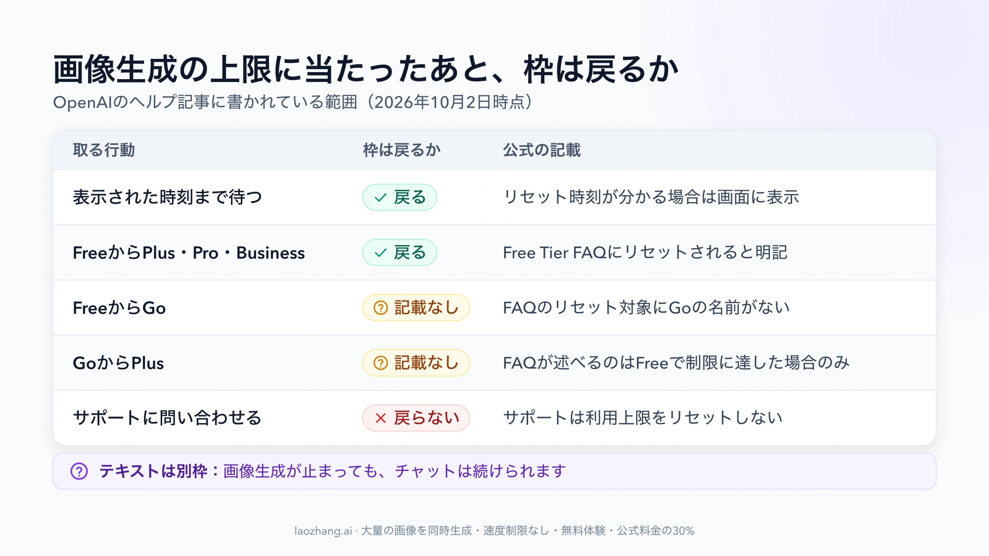 画像生成の上限に当たったあと、待つ・アップグレードする・サポートに問い合わせるの各行動で枠が戻るかどうかを示した対照表