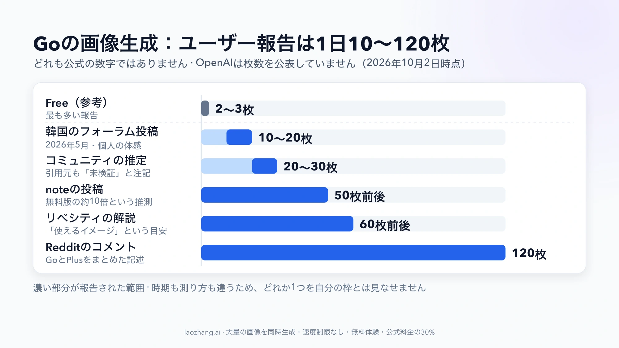 ChatGPT Goの画像生成についてユーザーが報告している1日の枚数を、10〜20枚から120枚まで横棒で並べた図。どれも公式の数字ではない