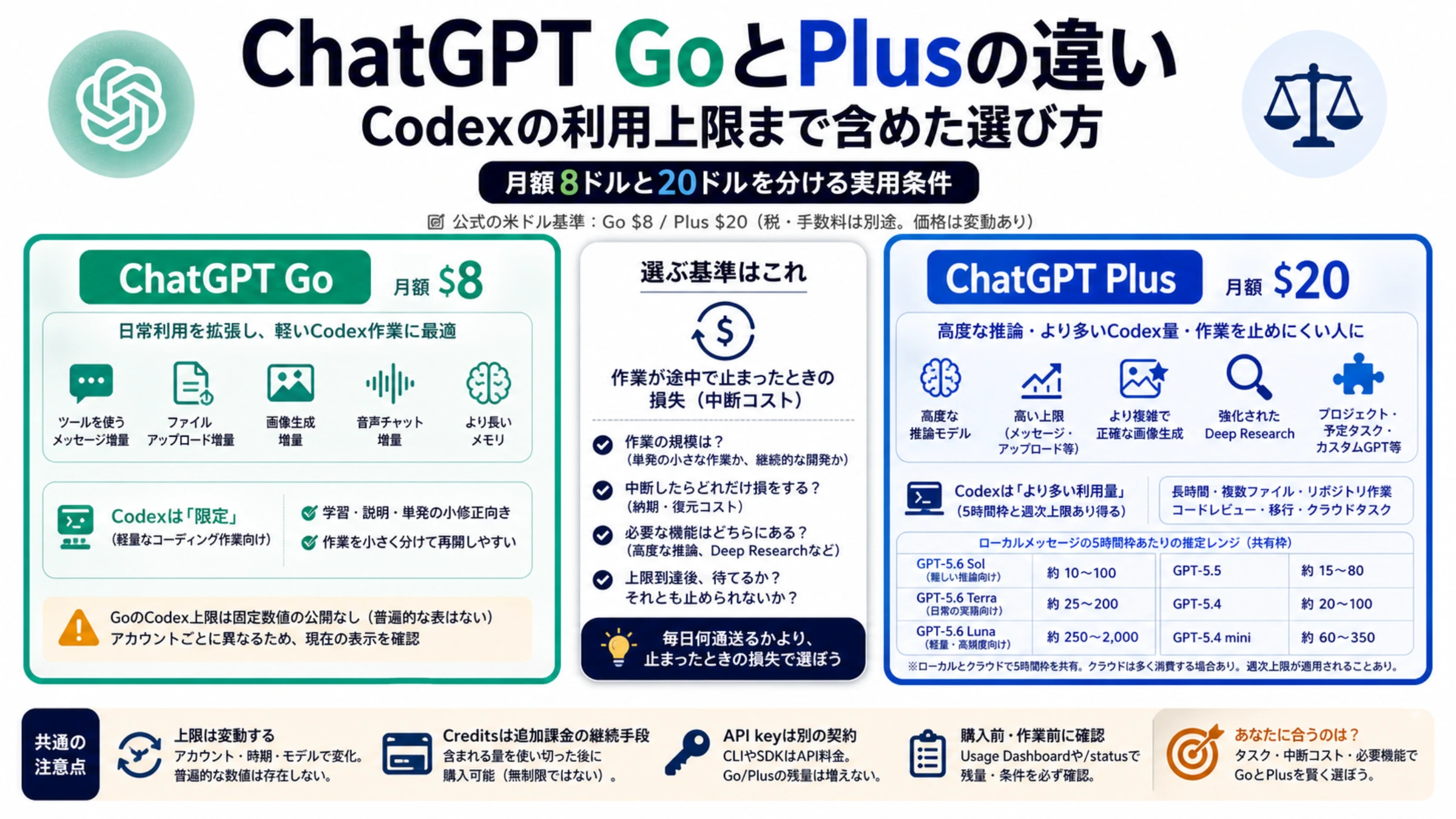 ChatGPT GoとPlusを月額8ドルと20ドル、主要機能、Codexの推定上限、5時間枠、別課金経路、中断コストで比較した情報図