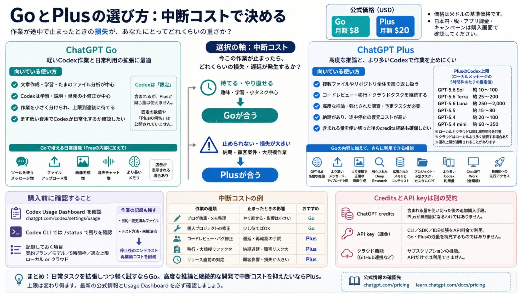 中断コストを中心にGoとPlusの向く使い方、公式価格、Plusの推定レンジ、購入前確認、作業例、別課金経路を整理した比較図