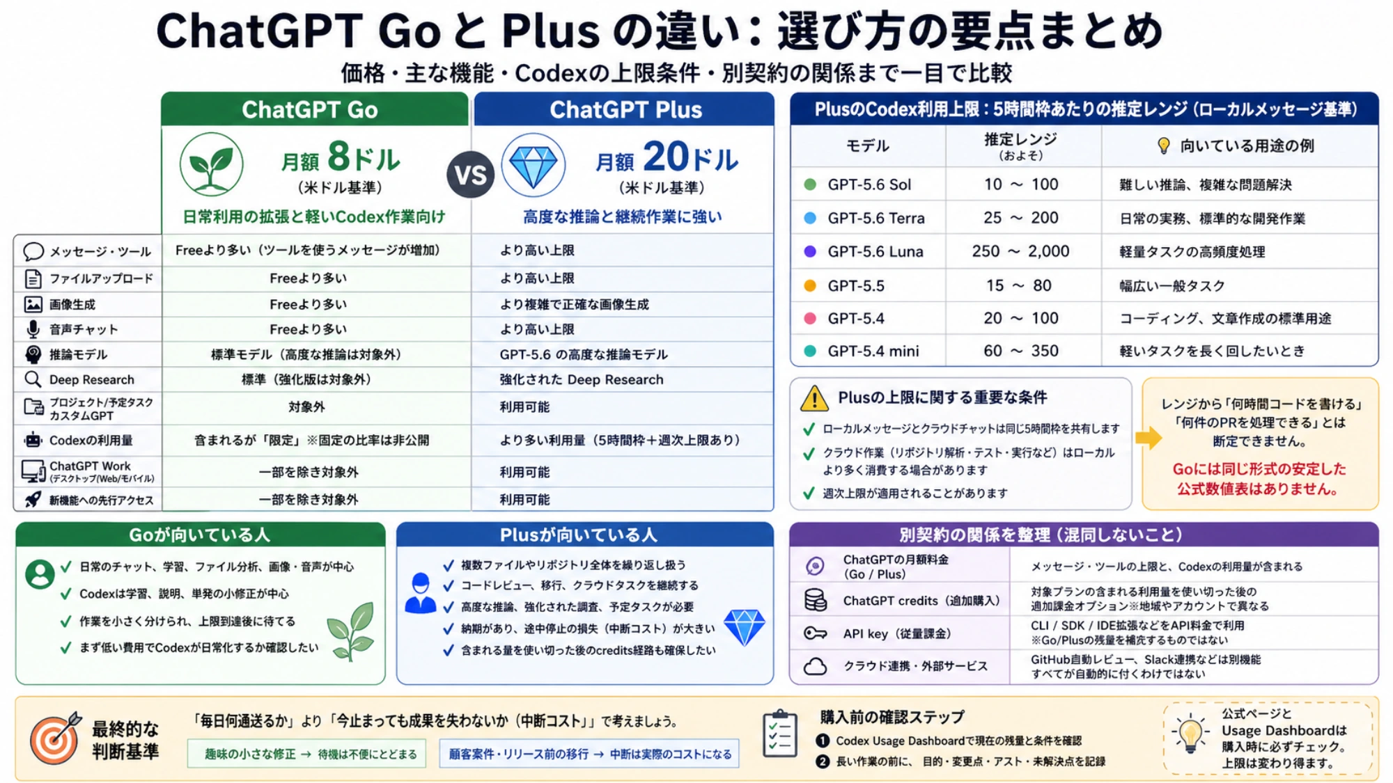 GoとPlusの価格、機能差、Codexの5時間枠推定、向く人、別契約、購入前確認を一覧にした要点比較