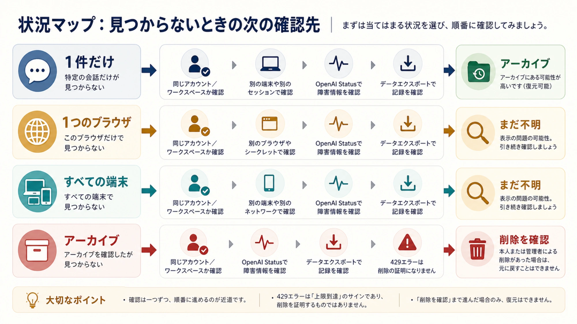 1件の削除、一覧全体の空白、429を分離して確認する状況整理図。