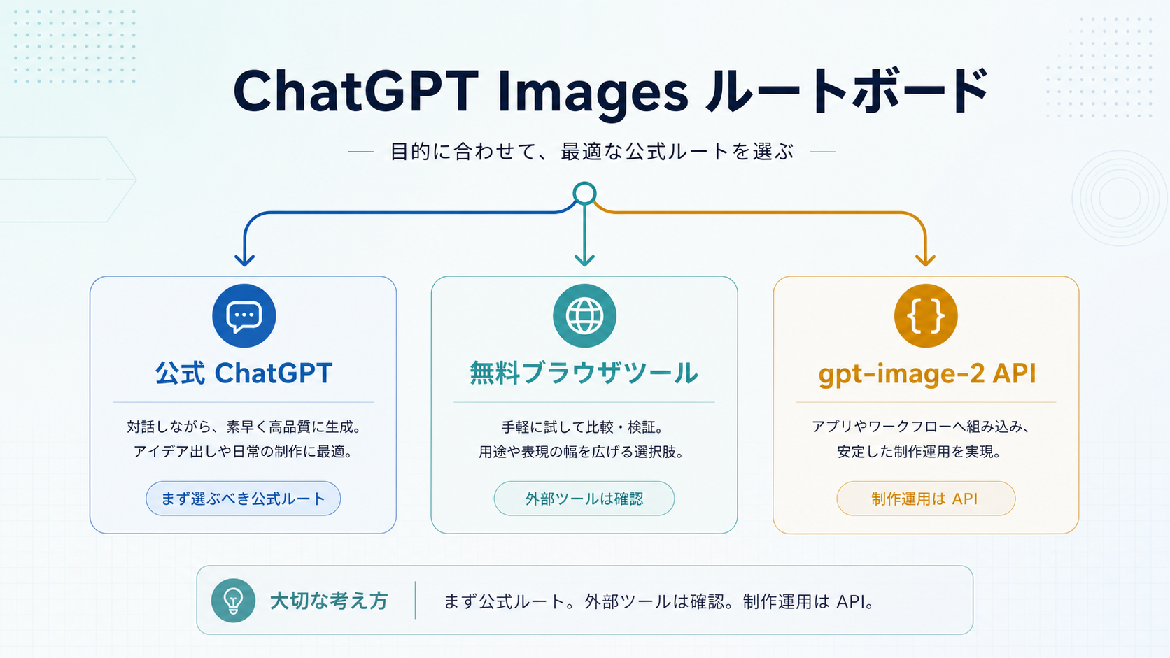 ChatGPT画像生成の使い方：公式入口、無料ツール、APIの境界