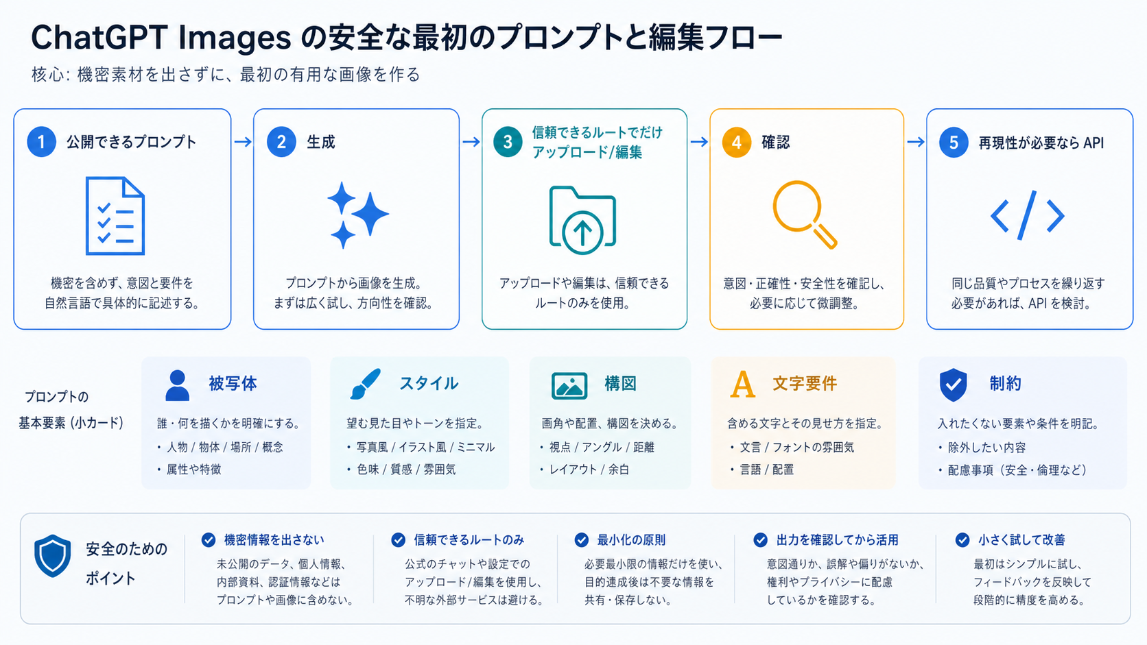 公開プロンプト、生成、編集、確認、必要時のAPI移行を示す安全なワークフロー