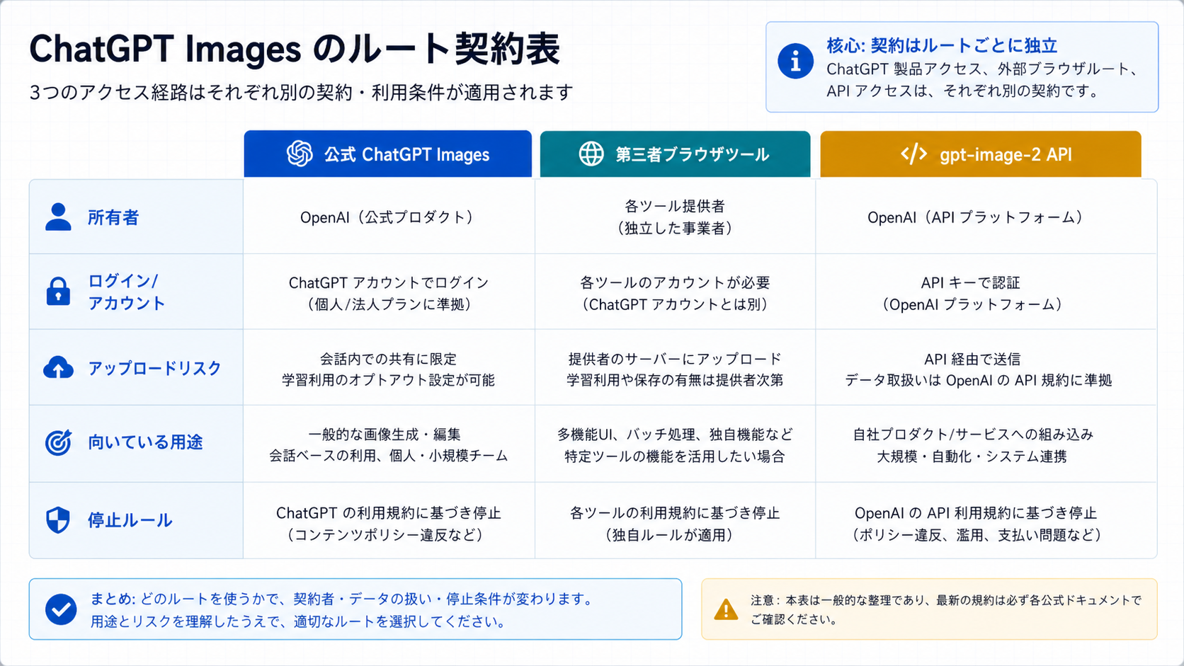 ChatGPT Images、第三者ブラウザツール、gpt-image-2 APIの契約を分ける比較ボード