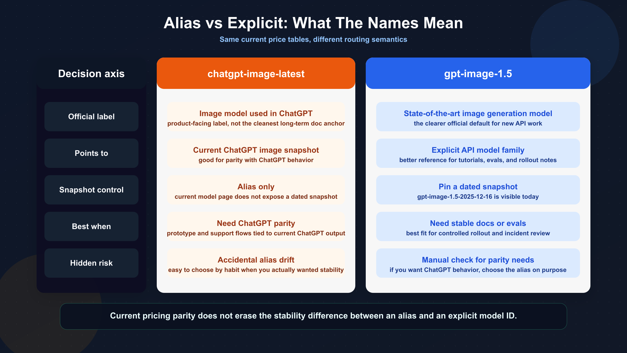 Board comparing chatgpt-image-latest as the ChatGPT snapshot alias against gpt-image-1.5 as the explicit model family with snapshot control.