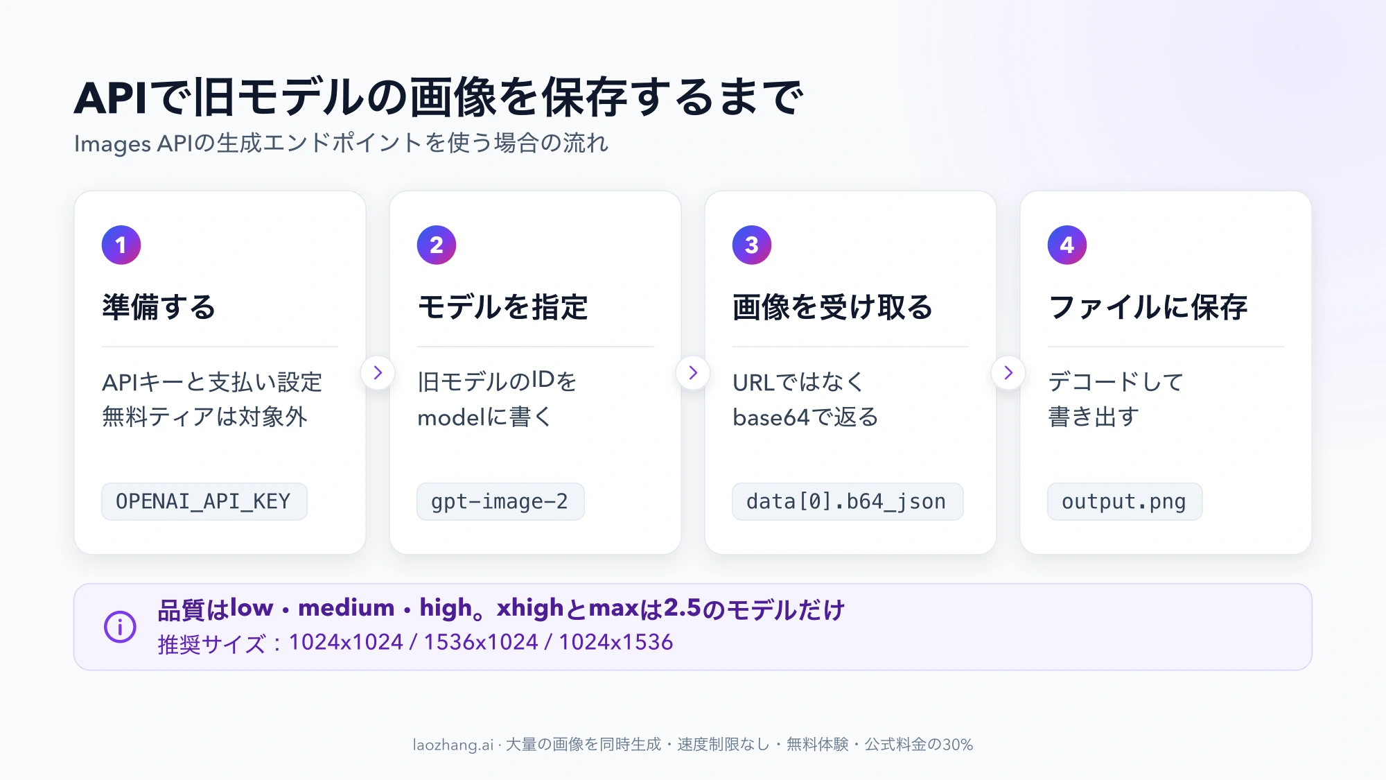 APIキーと支払い設定の準備、modelにgpt-image-2を指定、base64のb64_jsonを受け取り、output.pngに保存するまでの4ステップ