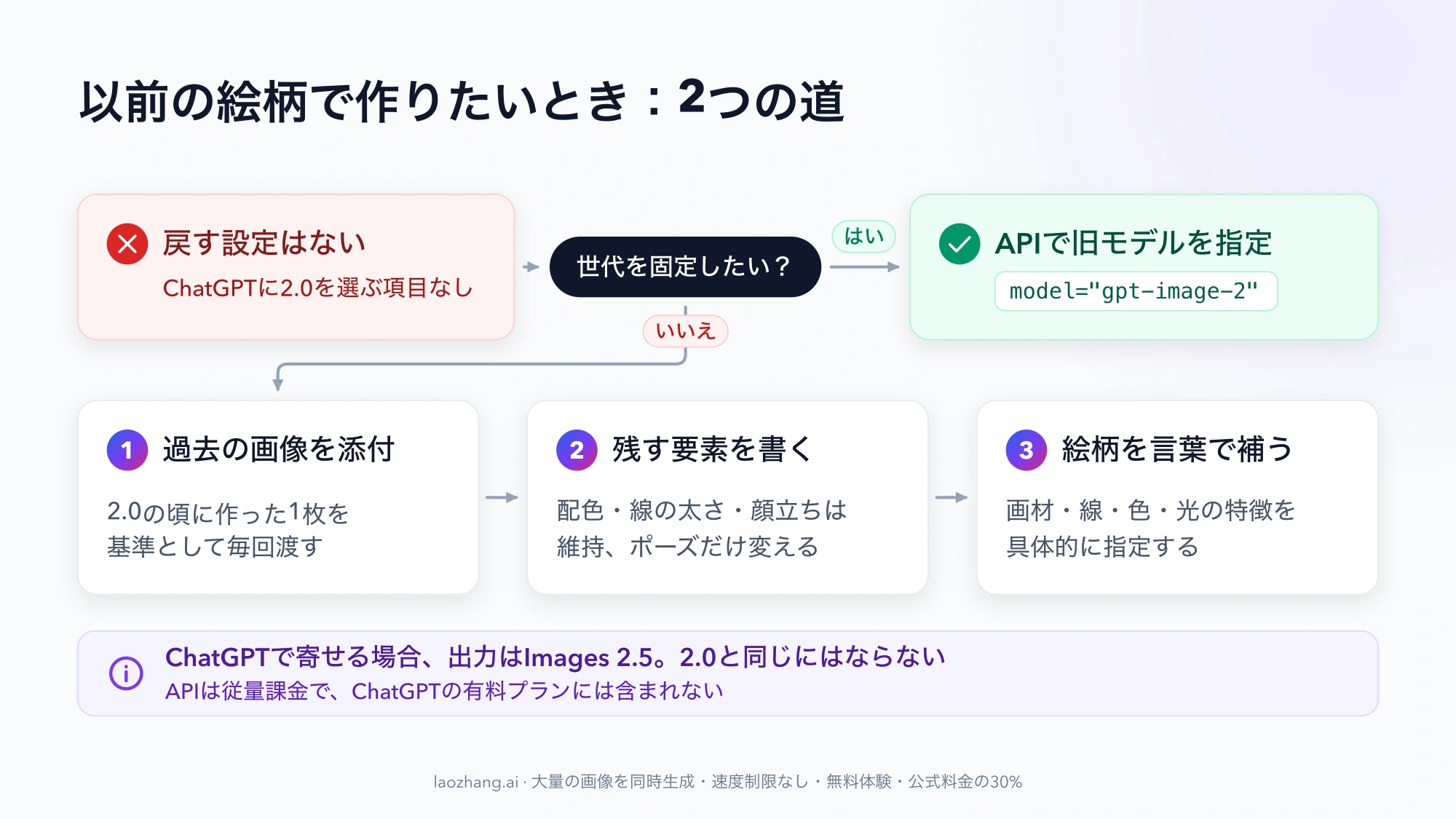 ChatGPTに戻す設定はなく、世代を固定したいならAPIでgpt-image-2を指定、そうでなければ過去の画像の添付・残す要素の指定・絵柄の説明の3手順で寄せる流れ図