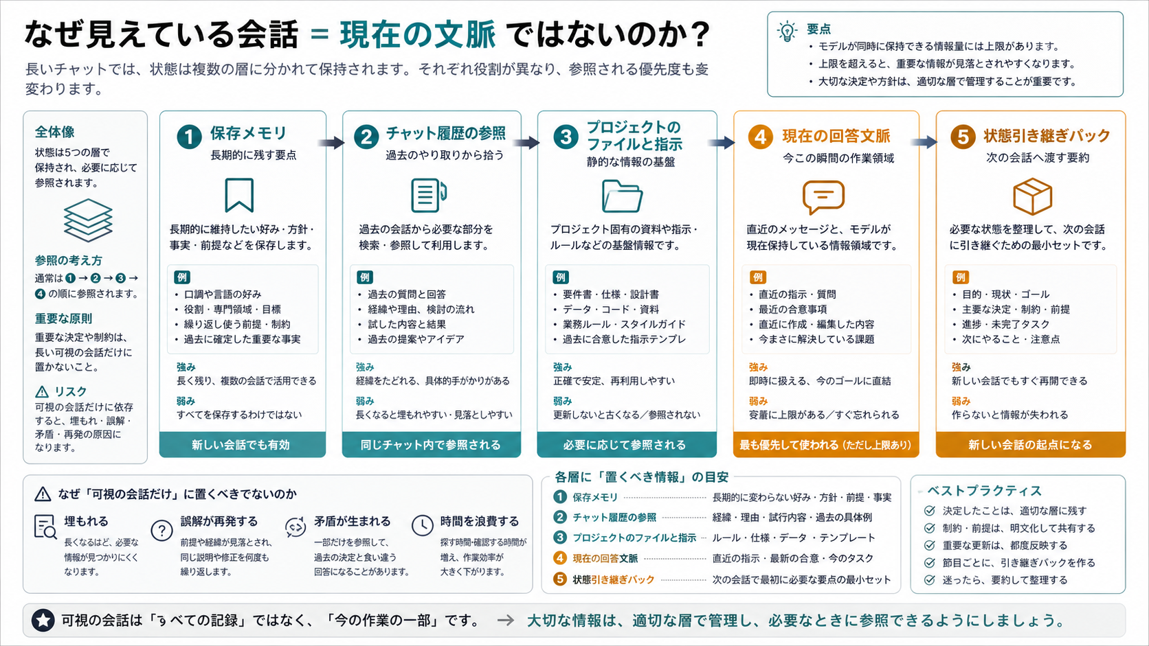 保存メモリ、チャット履歴参照、プロジェクト、現在の文脈、状態引き継ぎを分けて示すレイヤー図。