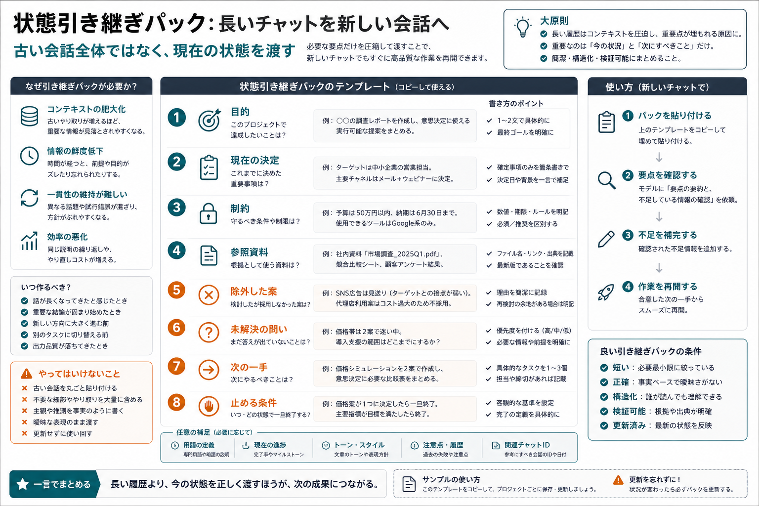 目的、現在の決定、制約、参照資料、除外した案、未解決の問い、次の一手、止める条件を示す状態引き継ぎパック。