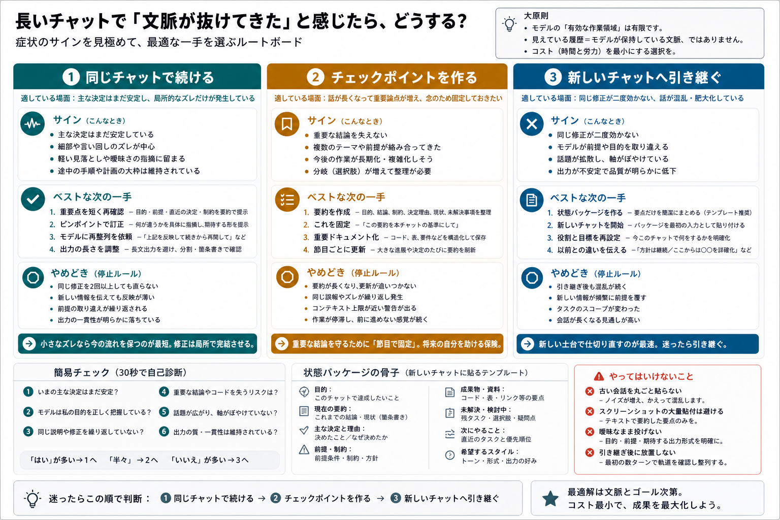 同じチャットで続けるか、チェックポイントを作るか、新しいチャットへ引き継ぐかを選ぶための判断ボード。