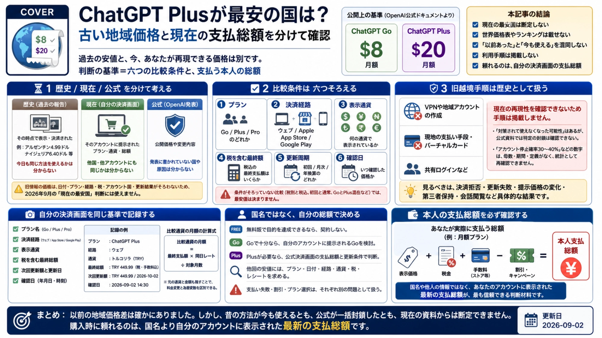 ChatGPT Plusの国別価格をプラン、決済経路、通貨、税、更新周期、確認日で比較する図