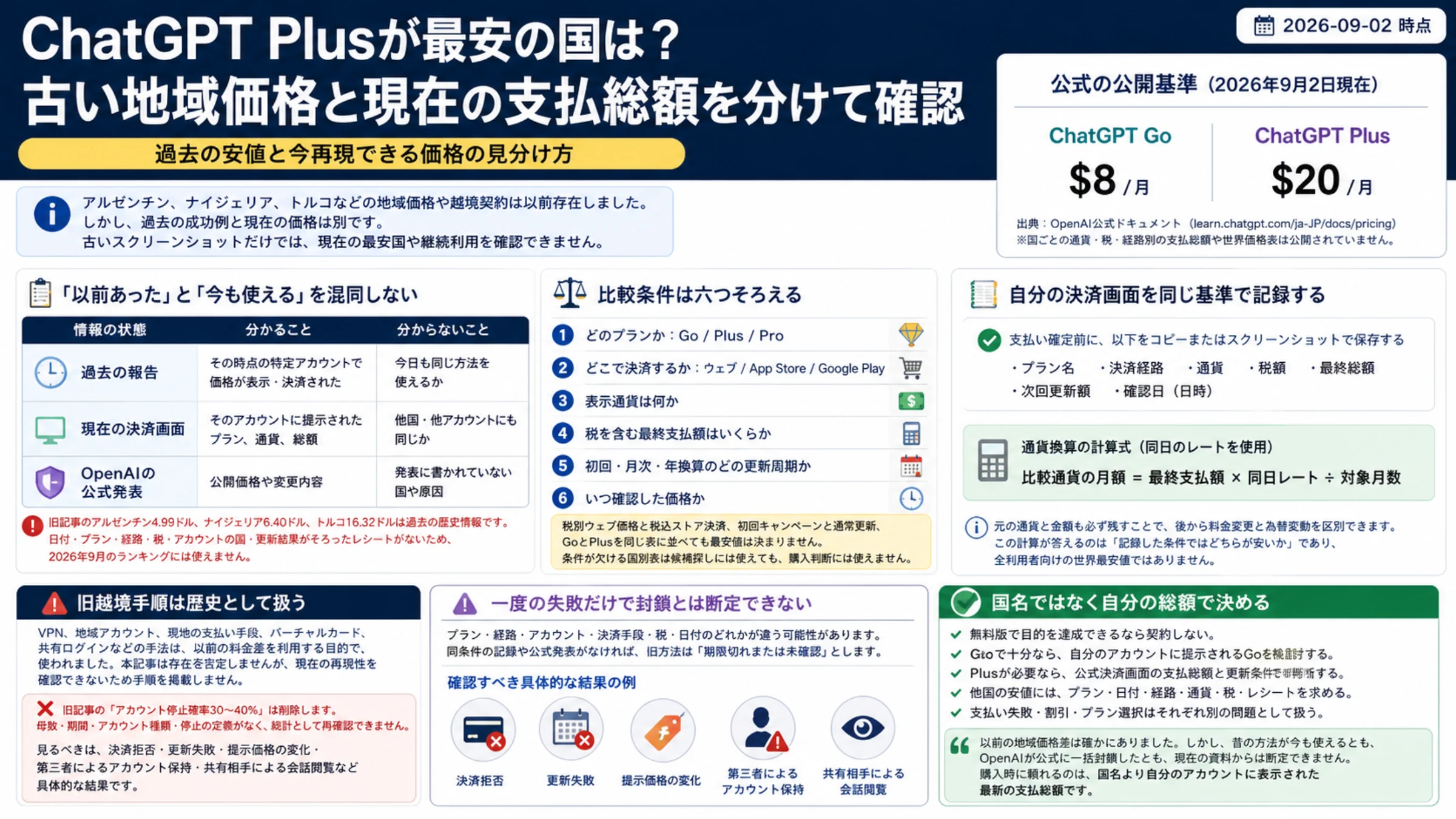 ChatGPT Plusの国別価格について過去の安値、現在の支払総額、公式基準を分ける案内