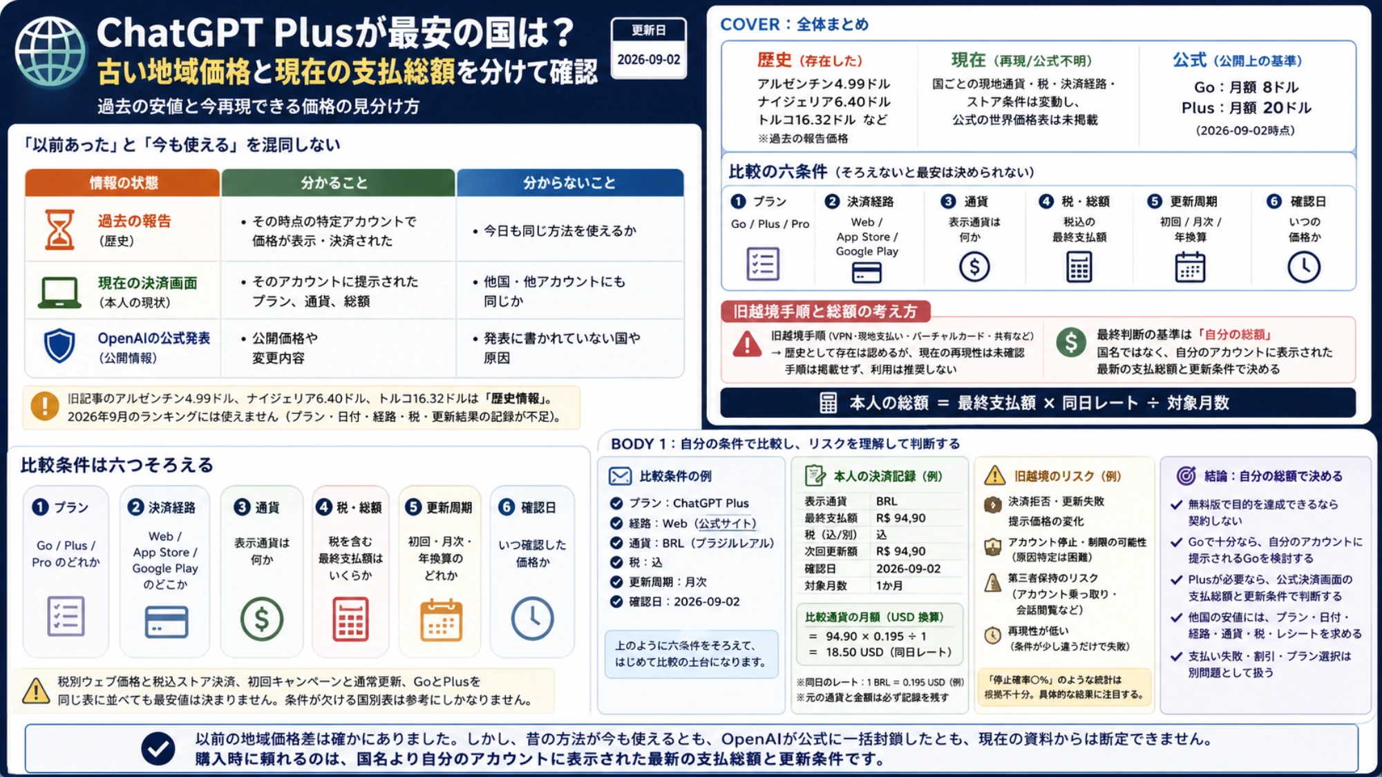 ChatGPTの過去の地域価格、現在の決済画面、公式発表と本人の支払総額を整理した図