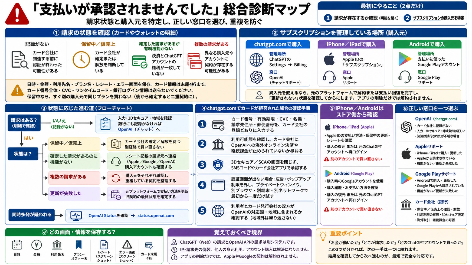 保存する証拠、請求状態、Web・Apple・Googleの購入元、カード確認、問い合わせ先を一枚にまとめたChatGPT決済エラーの日本語診断マップ