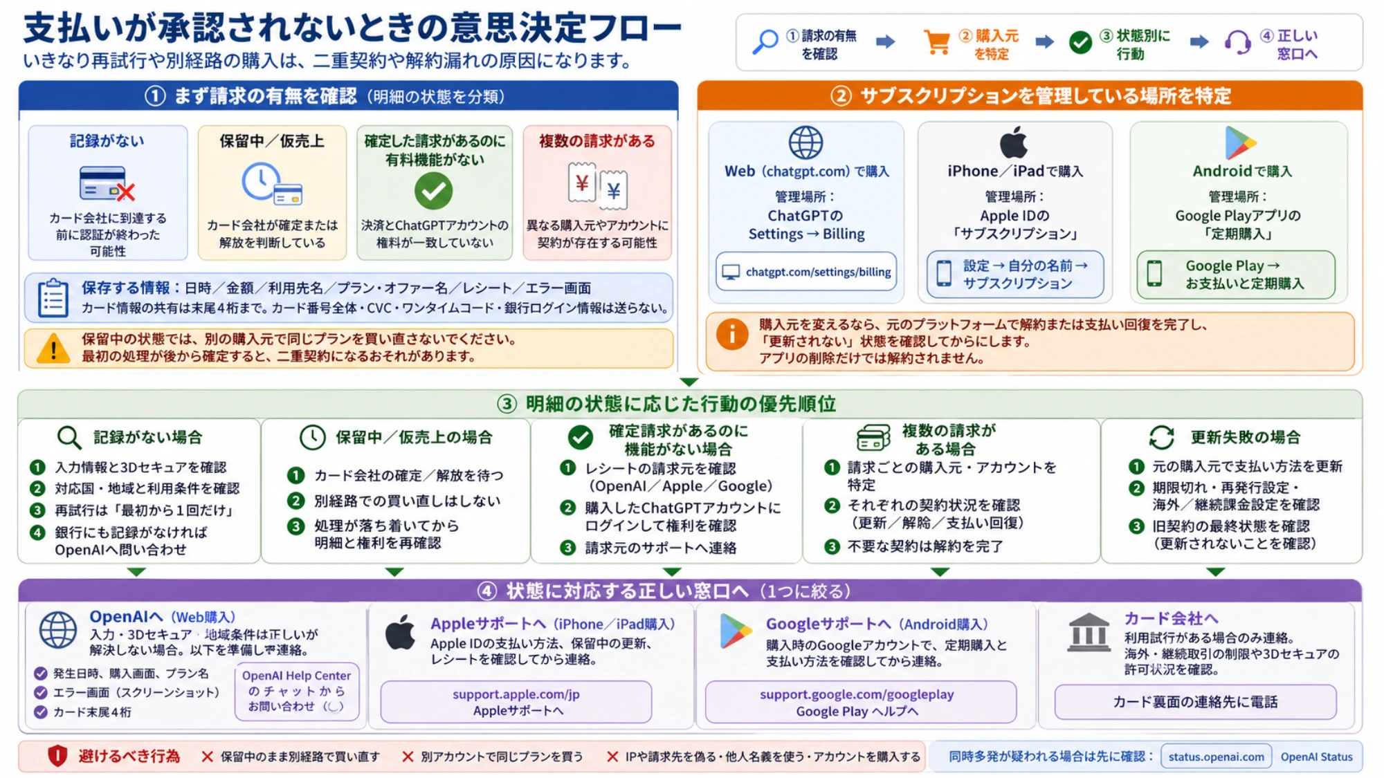 請求の有無、購入元、明細状態からOpenAI・Apple・Google・カード会社の正しい窓口へ進む日本語の意思決定フロー