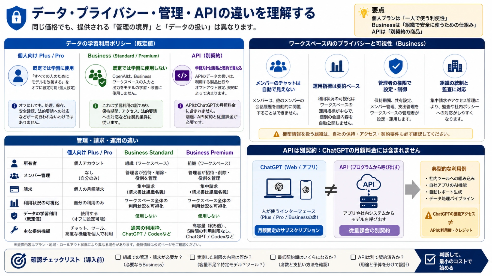 個人向けPlusとPro、Business、APIをデータ学習方針、メンバー管理、請求、可視性、契約の違いで整理した図