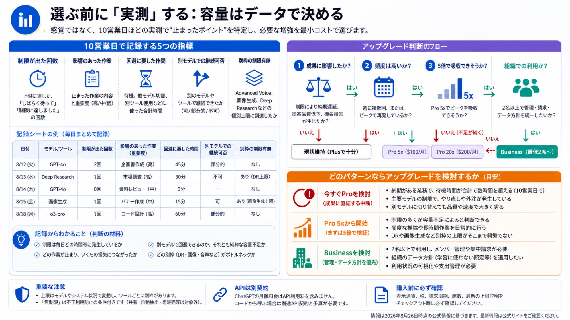 10営業日で制限回数、影響、回避時間、代替可否を記録し、Plus、Pro 5x、Pro 20x、Businessを判断する測定シート