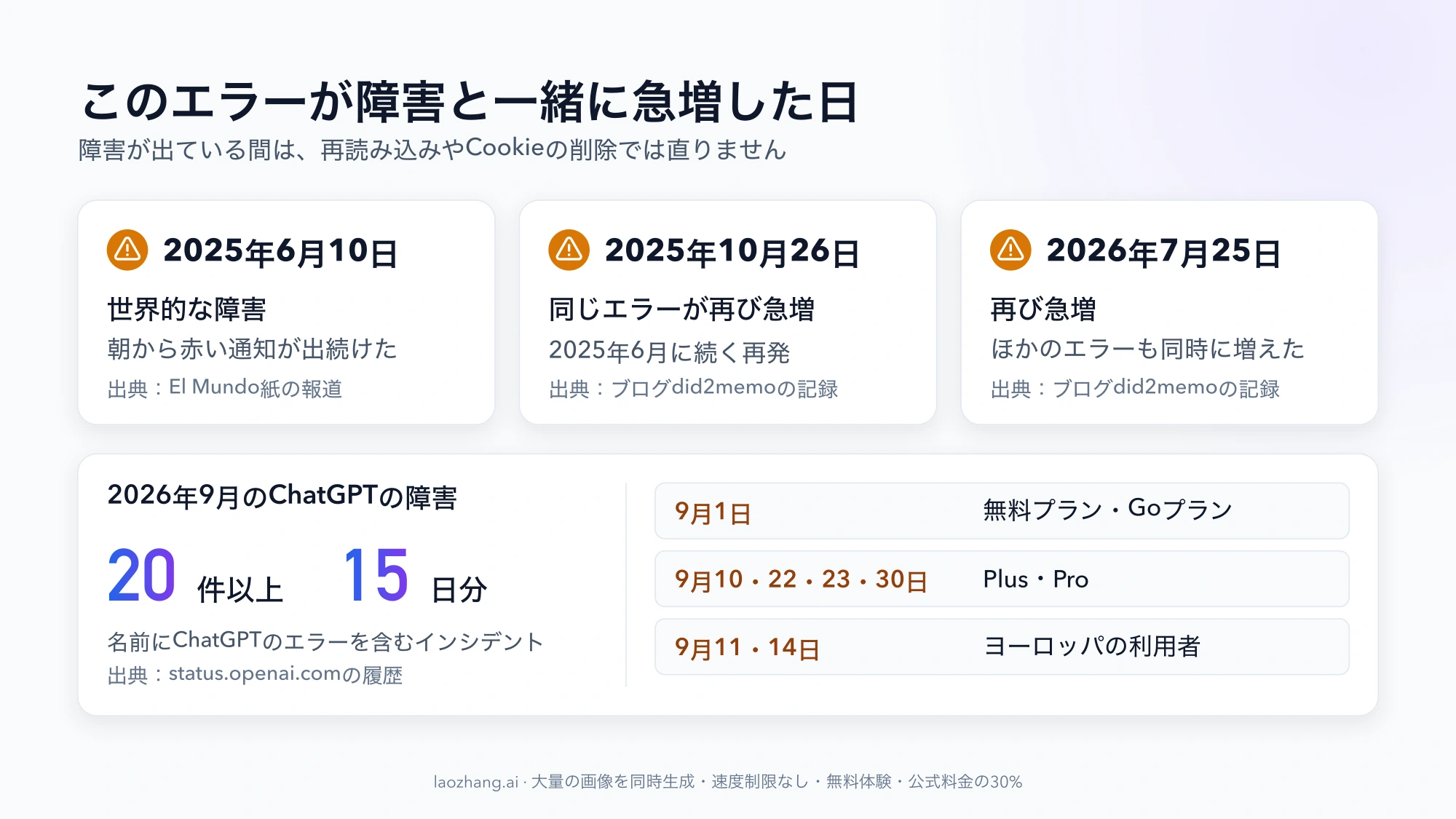 このエラーが障害と一緒に急増した2025年6月10日、2025年10月26日、2026年7月25日の記録と、2026年9月のChatGPTの障害が20件以上・15日分あったことを示す図