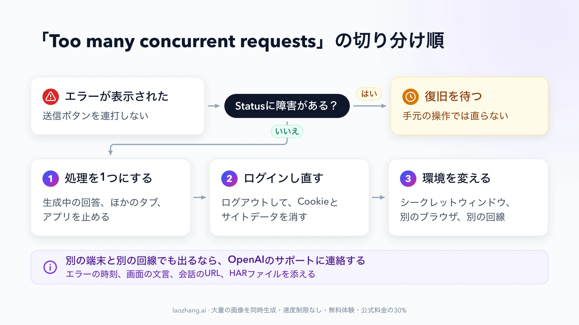 「Too many concurrent requests」の切り分け順を示す図。ステータスページに障害があれば復旧を待ち、なければ処理を1つにする、ログインし直す、環境を変えるの順に進み、それでも出るならサポートに連絡する