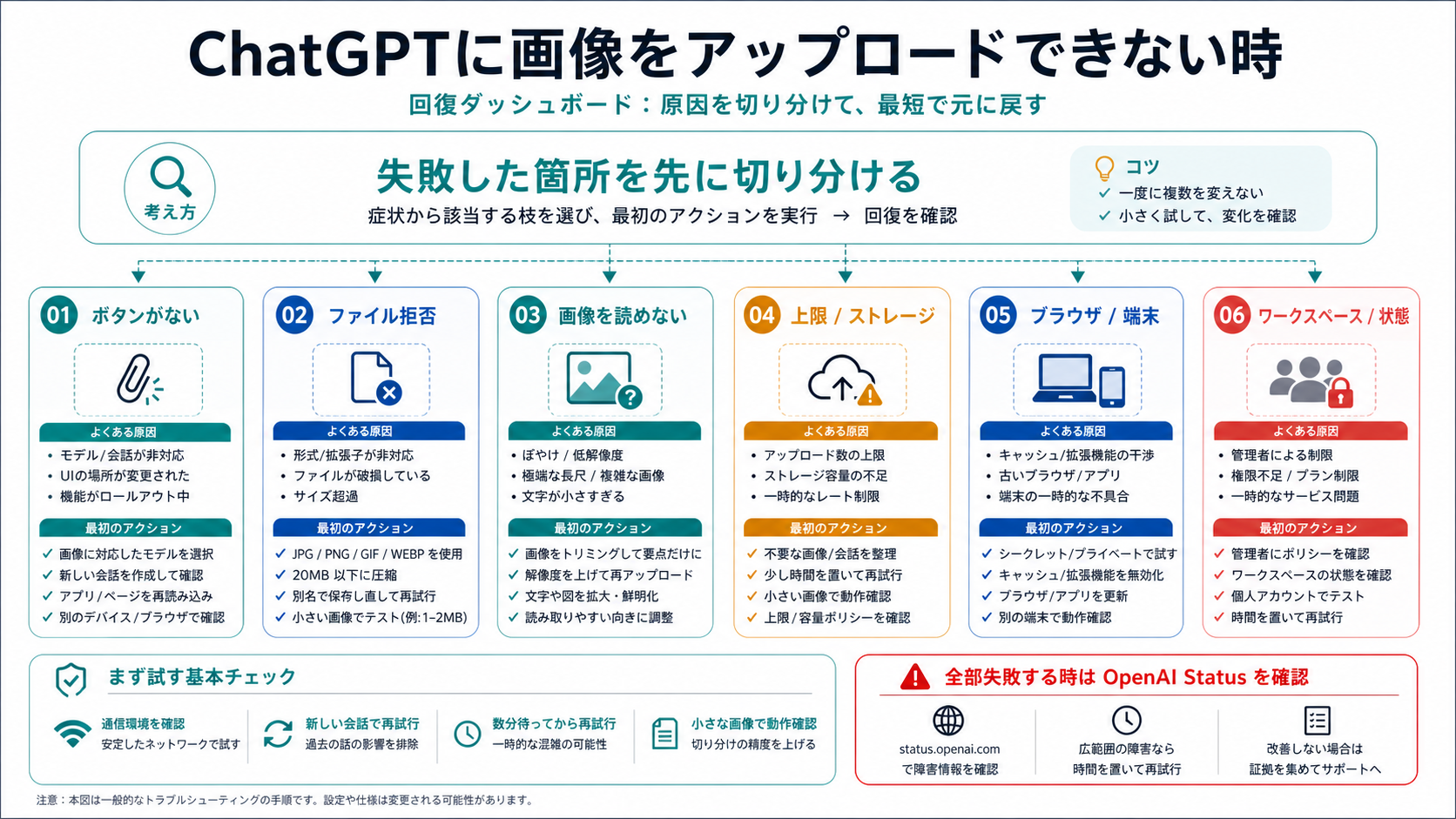 ChatGPTの画像アップロード失敗をボタン、ファイル、上限、ブラウザ、ワークスペース、Statusに分ける復旧ダッシュボード