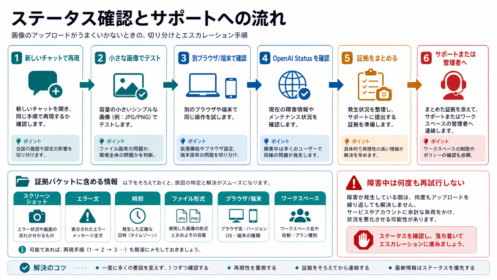 ChatGPT画像アップロード問題の再現、OpenAI Status確認、証拠収集、サポートまたは管理者への連携フロー。