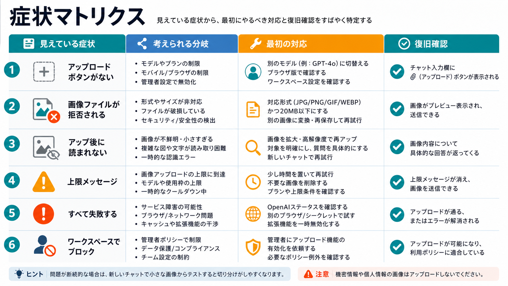 ChatGPT画像アップロード失敗の症状、原因、最初の行動、復旧確認をまとめたマトリクス。