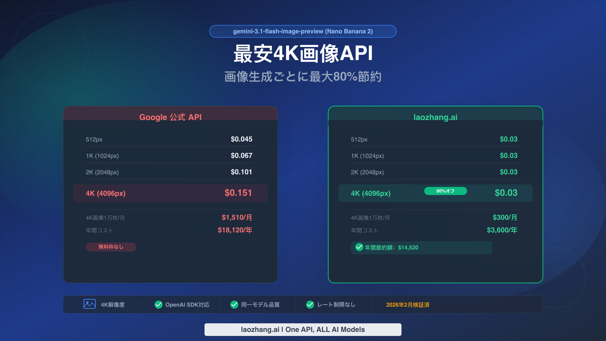 最安Gemini 3.1 Flash画像API：4K画像が$0.03（公式の80%オフ）2026年完全ガイド