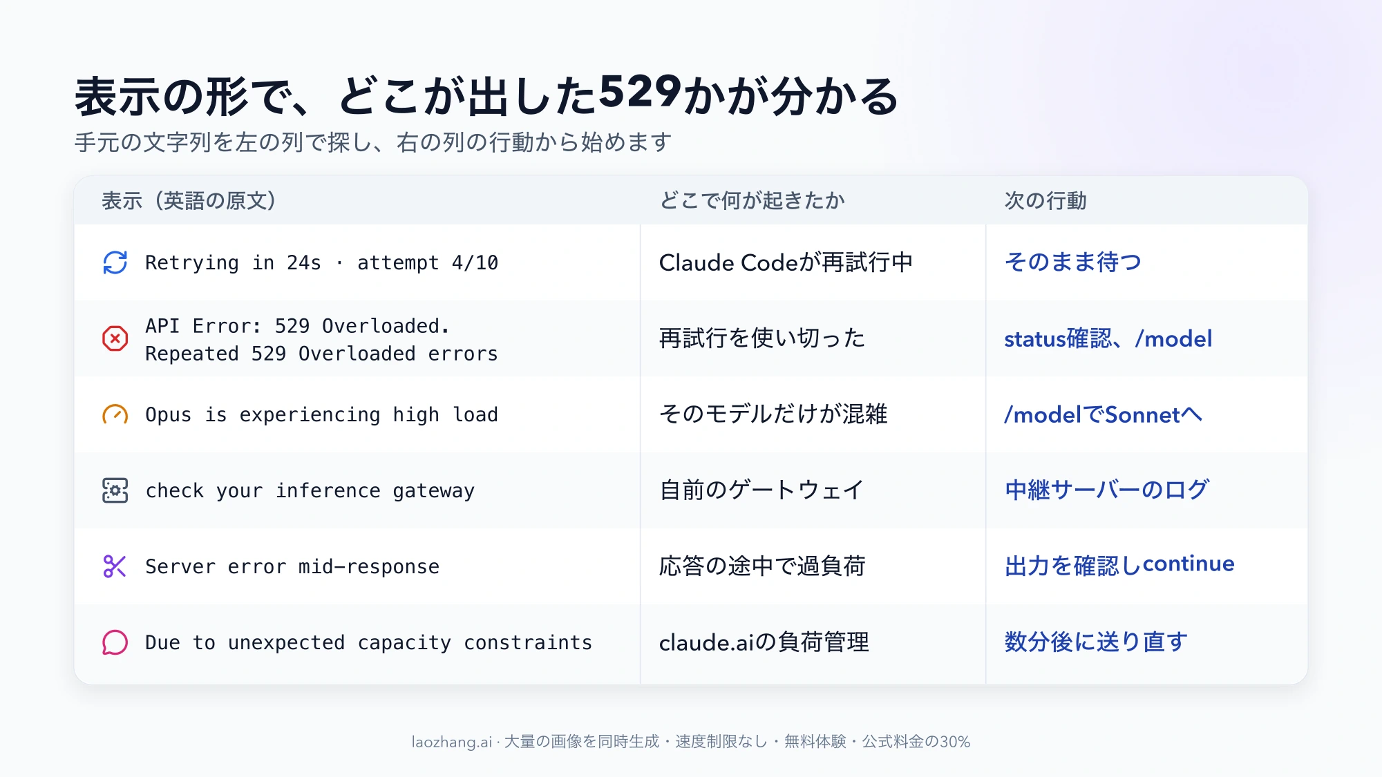 Retrying in、API Error: 529 Overloaded、Opus is experiencing high load、check your inference gateway、Server error mid-response、Due to unexpected capacity constraintsの6つの表示について、発生した場所と次の行動を並べた対応表