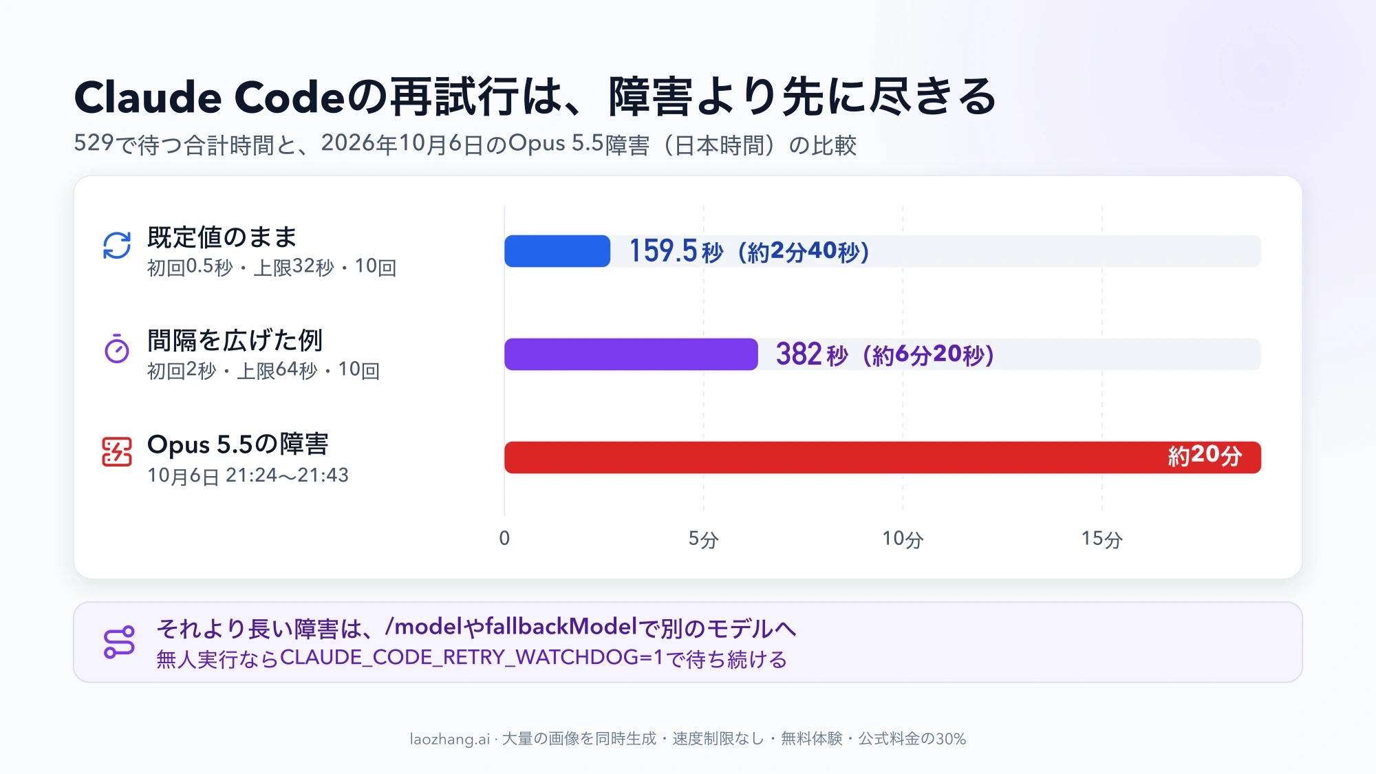 既定値の再試行159.5秒と、間隔を広げた例の382秒を、2026年10月6日のOpus 5.5障害の約20分と並べた横棒グラフ